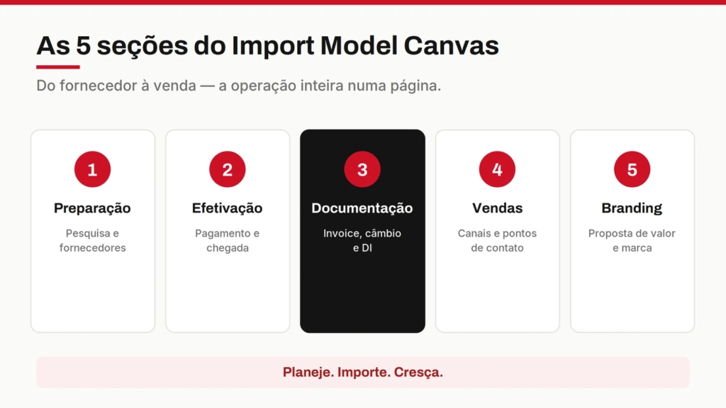 As cinco seções do Import Model Canvas: preparação, efetivação, documentação, vendas e <a href=