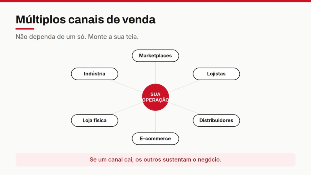 Múltiplos canais de venda representados como uma teia: marketplaces, lojistas, distribuidores, e-commerce, loja física e indústria