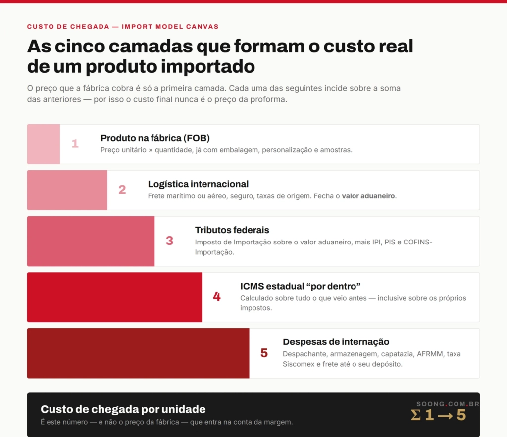 Quanto custa importar da China: as cinco camadas que formam o custo de chegada