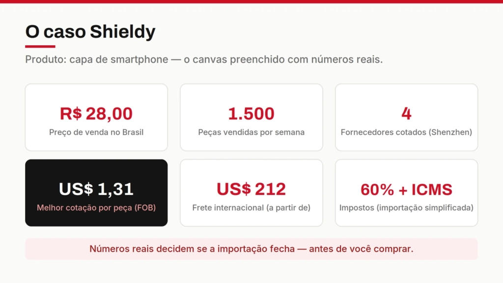 Card do estudo de caso Shieldy com os números de uma importação de capas de smartphone