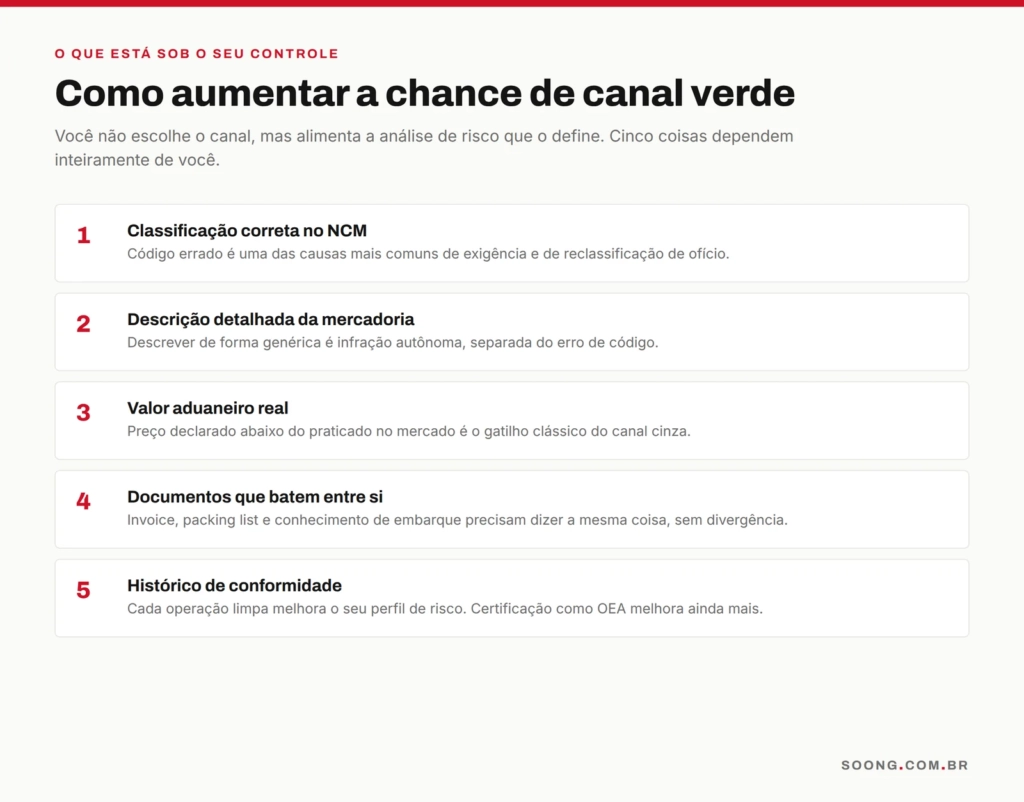 Cinco fatores que aumentam a chance de canal verde na alfândega