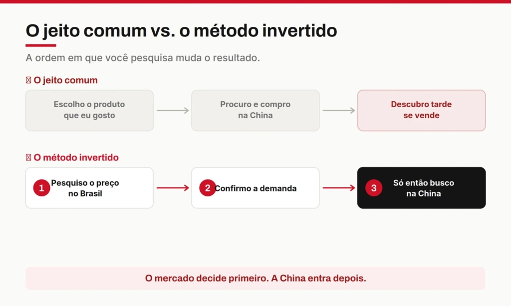 Comparação entre o jeito comum de escolher o que importar e o método invertido