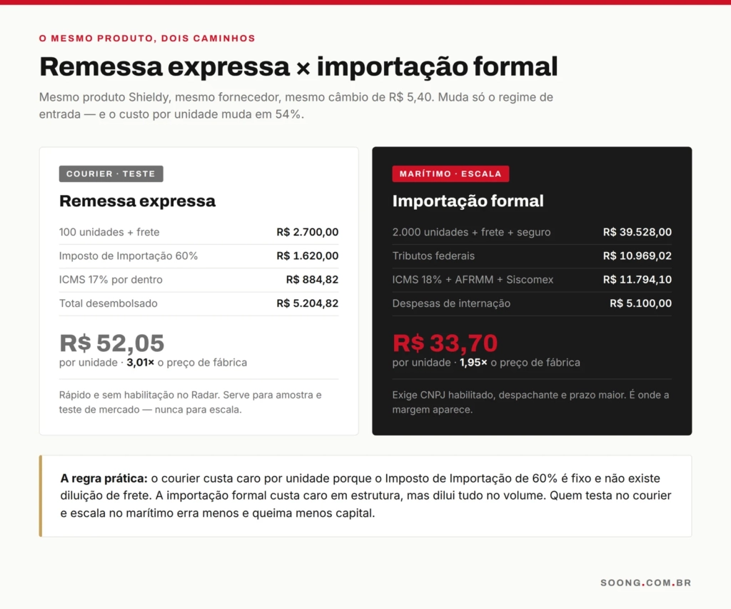Comparação de custo por unidade entre remessa expressa e importação formal da China