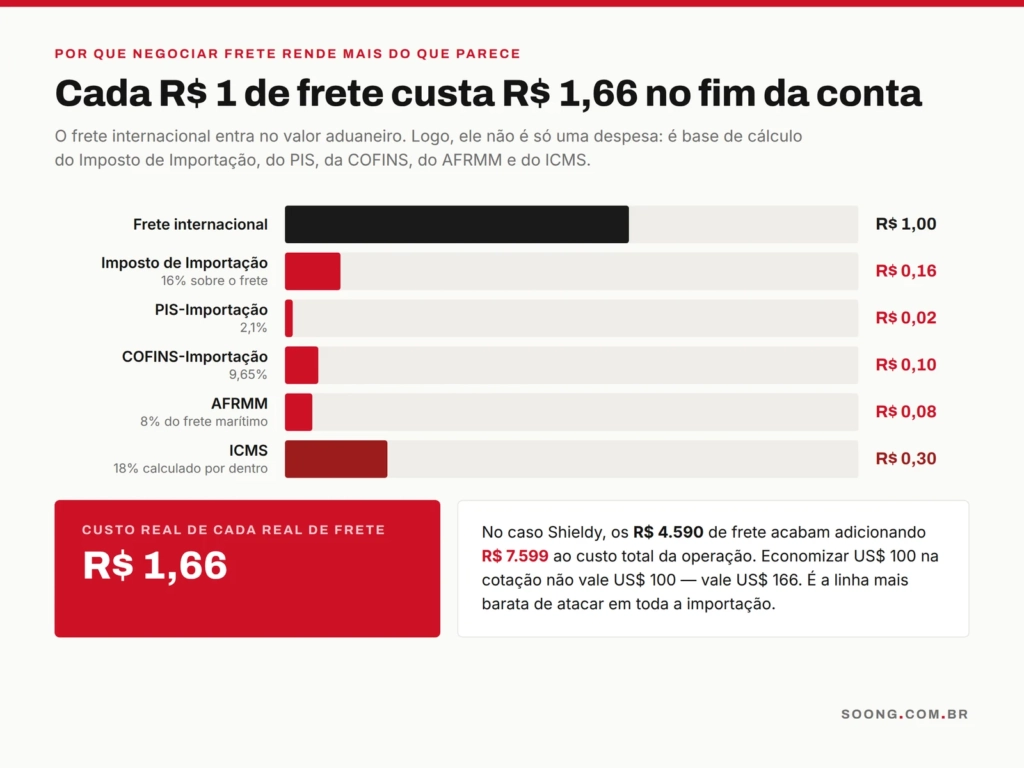 Cada real de frete internacional custa 1,66 real no custo final da importação