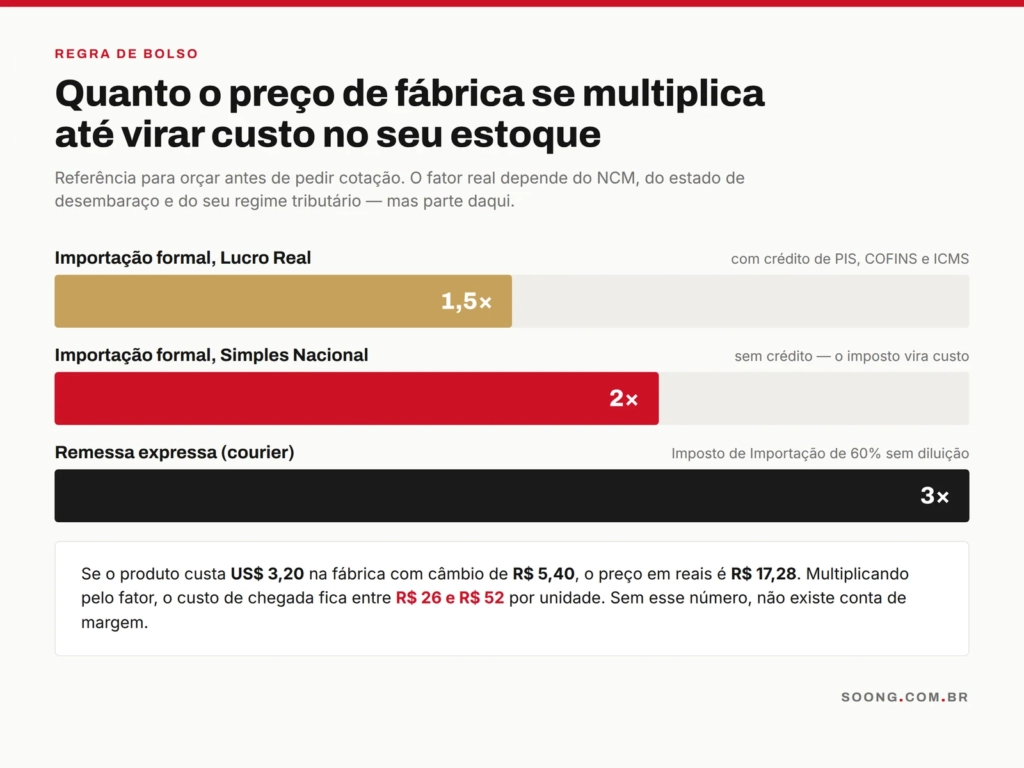 Fator de multiplicação do preço de fábrica até o custo de chegada por regime de importação