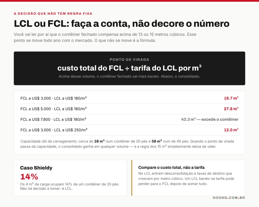Como calcular o ponto de virada entre LCL e FCL ao cotar frete da China