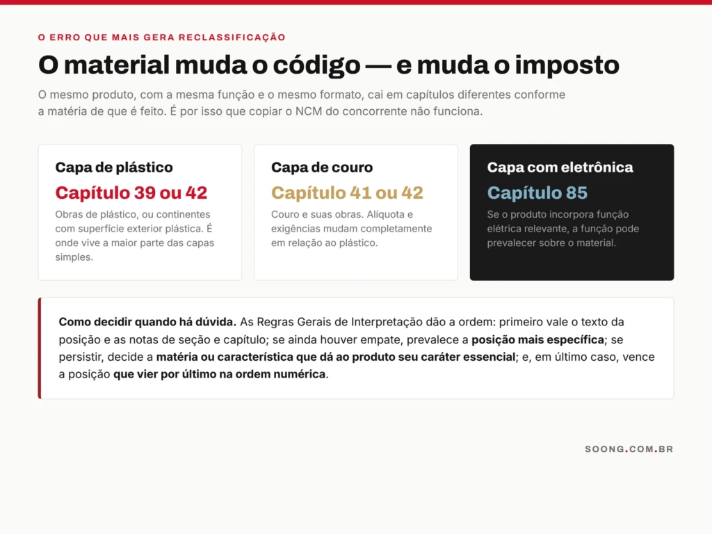 Como o material do produto define o capítulo do NCM na importação