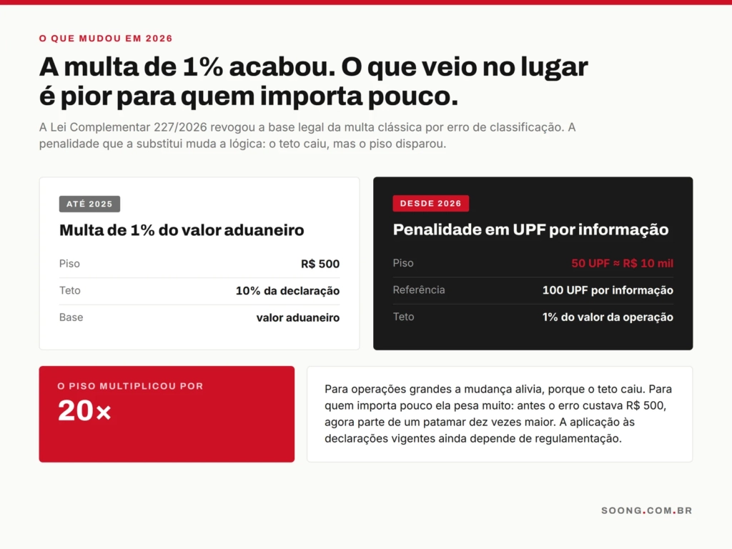 Mudança nas multas por erro de classificação fiscal na importação em 2026