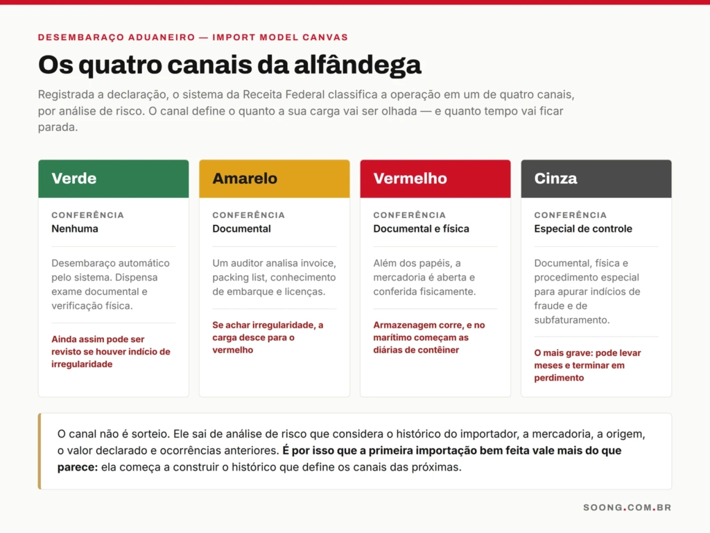 Os quatro canais da alfândega e o que é examinado em cada um