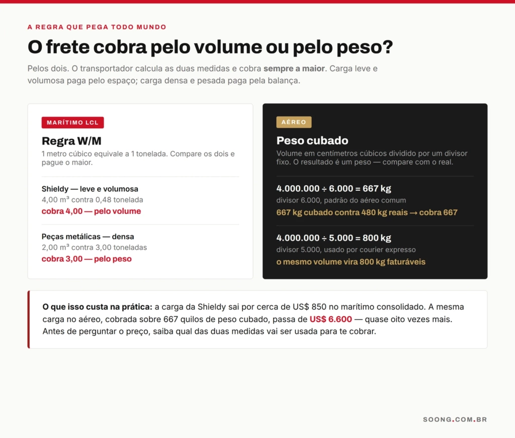 Regra do maior entre volume e peso no frete marítimo e no peso cubado do frete aéreo