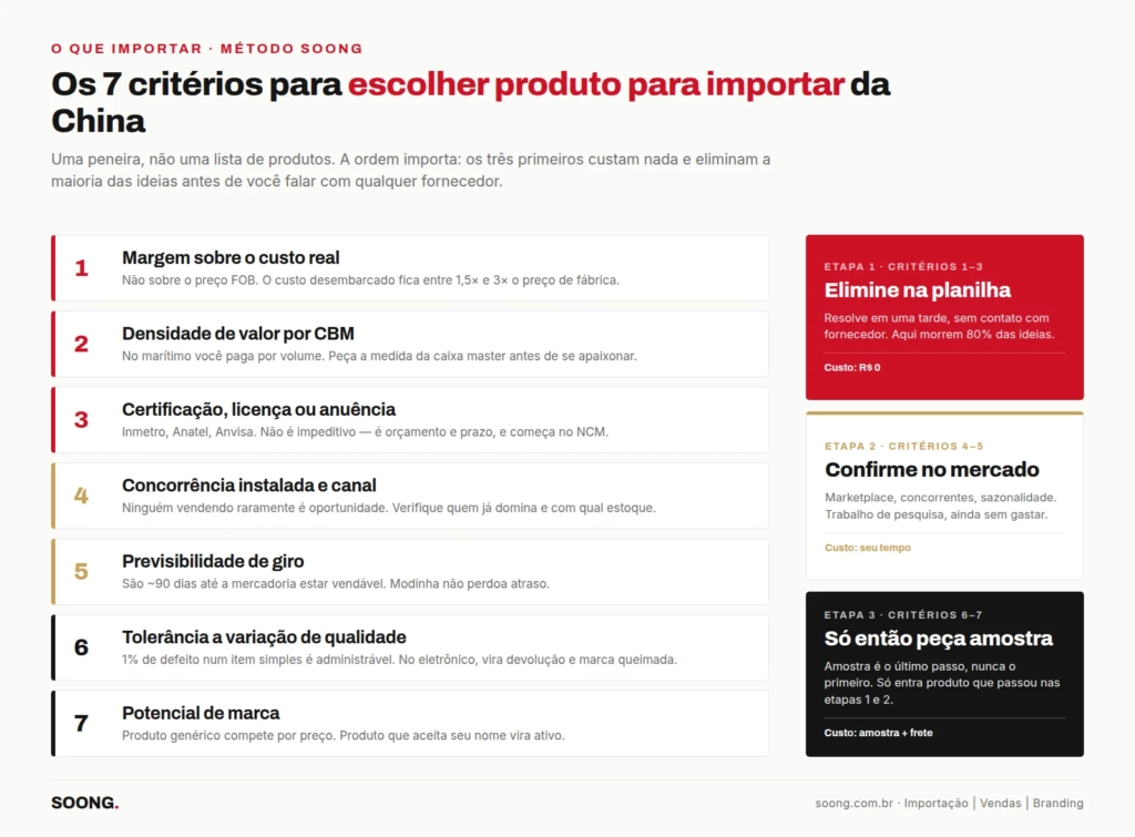 Os sete critérios usados para escolher produto para importar da China