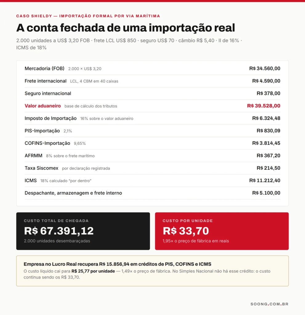 Quanto custa importar da China: conta fechada do caso Shieldy, do valor FOB ao custo por unidade