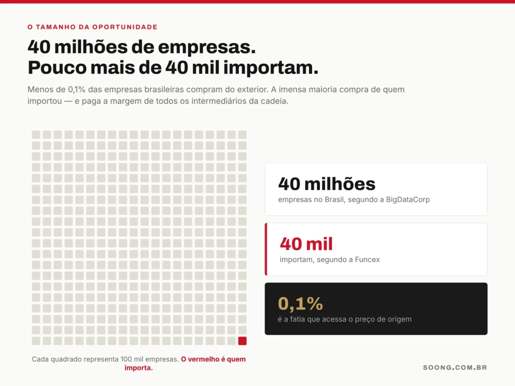 Menos de 0,1% das empresas brasileiras importam, segundo dados da BigDataCorp e da Funcex