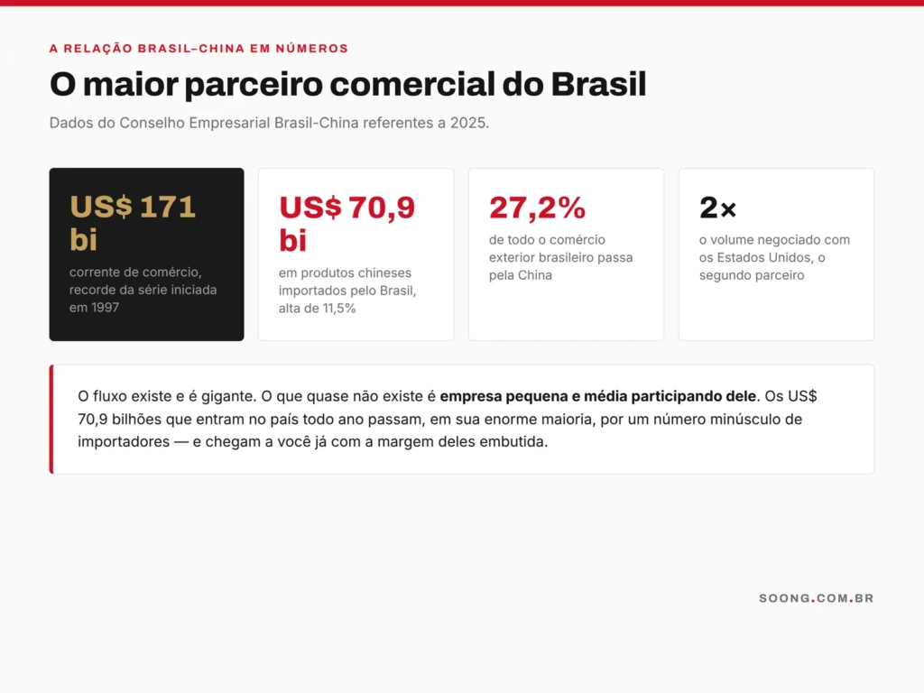 A relação comercial entre Brasil e China em números, dados de 2025 do CEBC