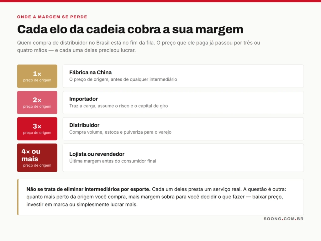 Como cada elo da cadeia de distribuição acrescenta margem ao preço final