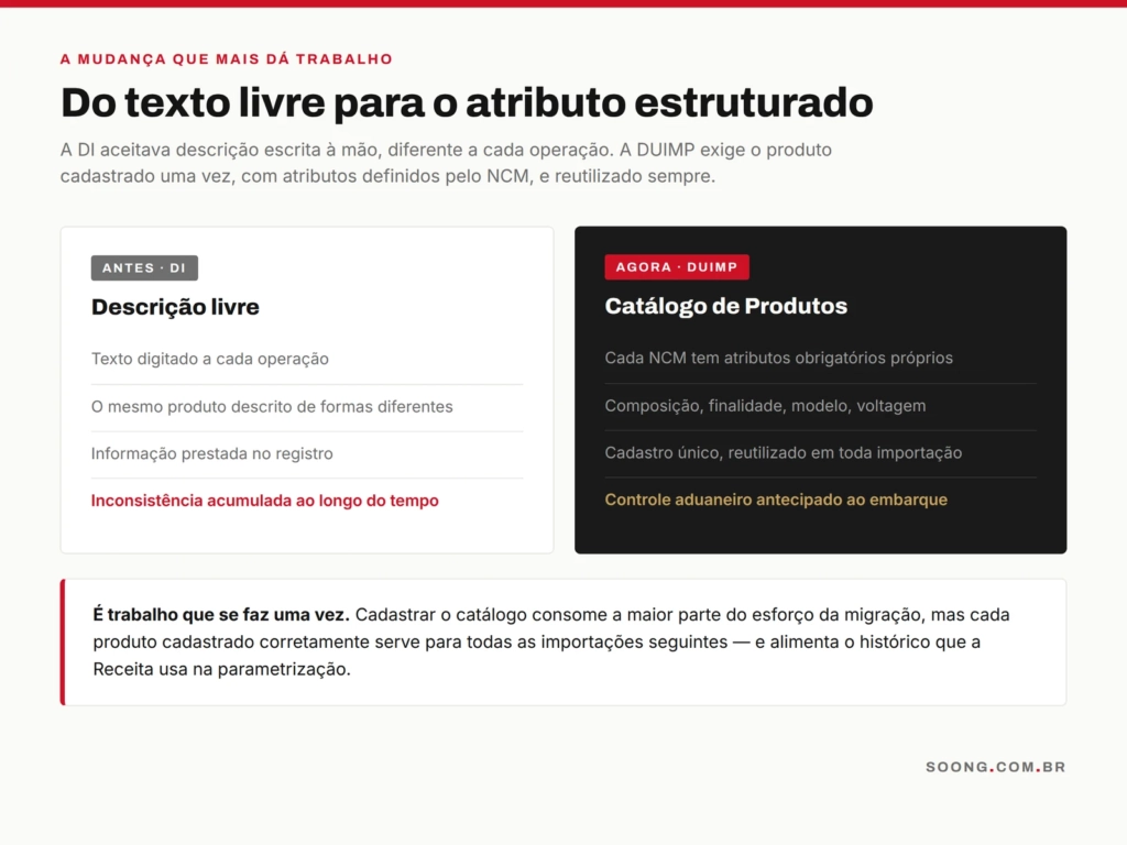 Diferença entre a descrição livre da DI e o Catálogo de Produtos da DUIMP
