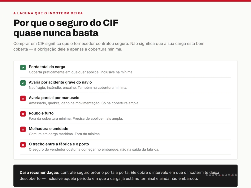 O que a cobertura mínima do seguro CIF cobre e o que fica de fora