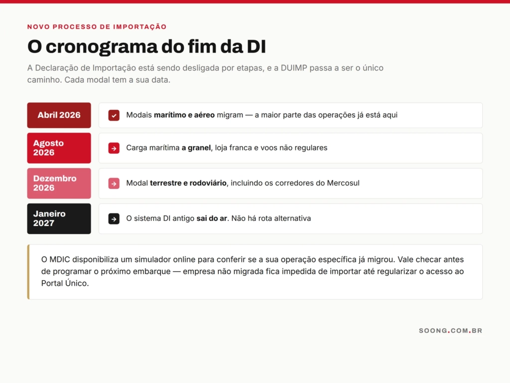 Cronograma de desligamento da DI e migração para a DUIMP em 2026