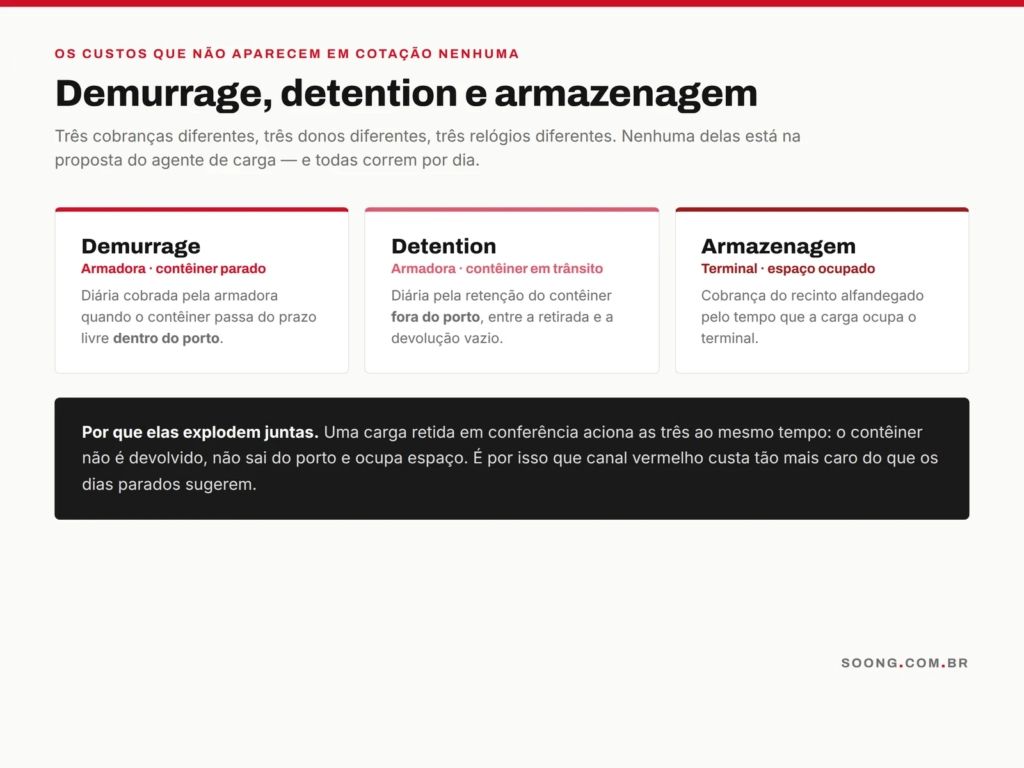 Diferença entre demurrage, detention e armazenagem na importação