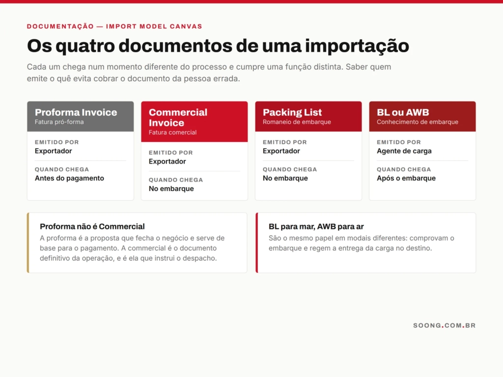 Os seis documentos necessários para importar da China e quem emite cada um