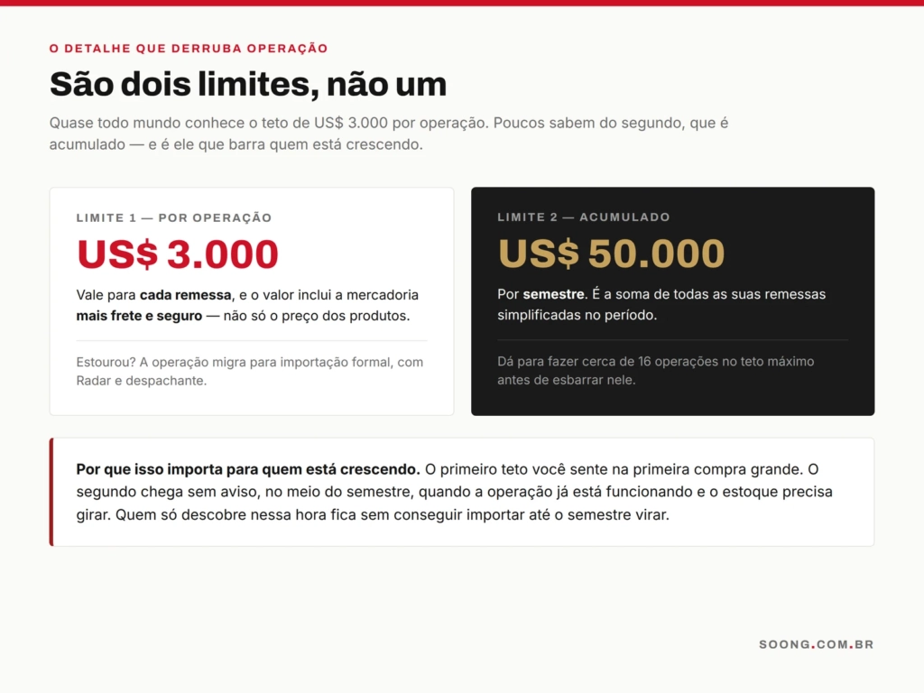 Os dois limites da importação simplificada: por operação e acumulado