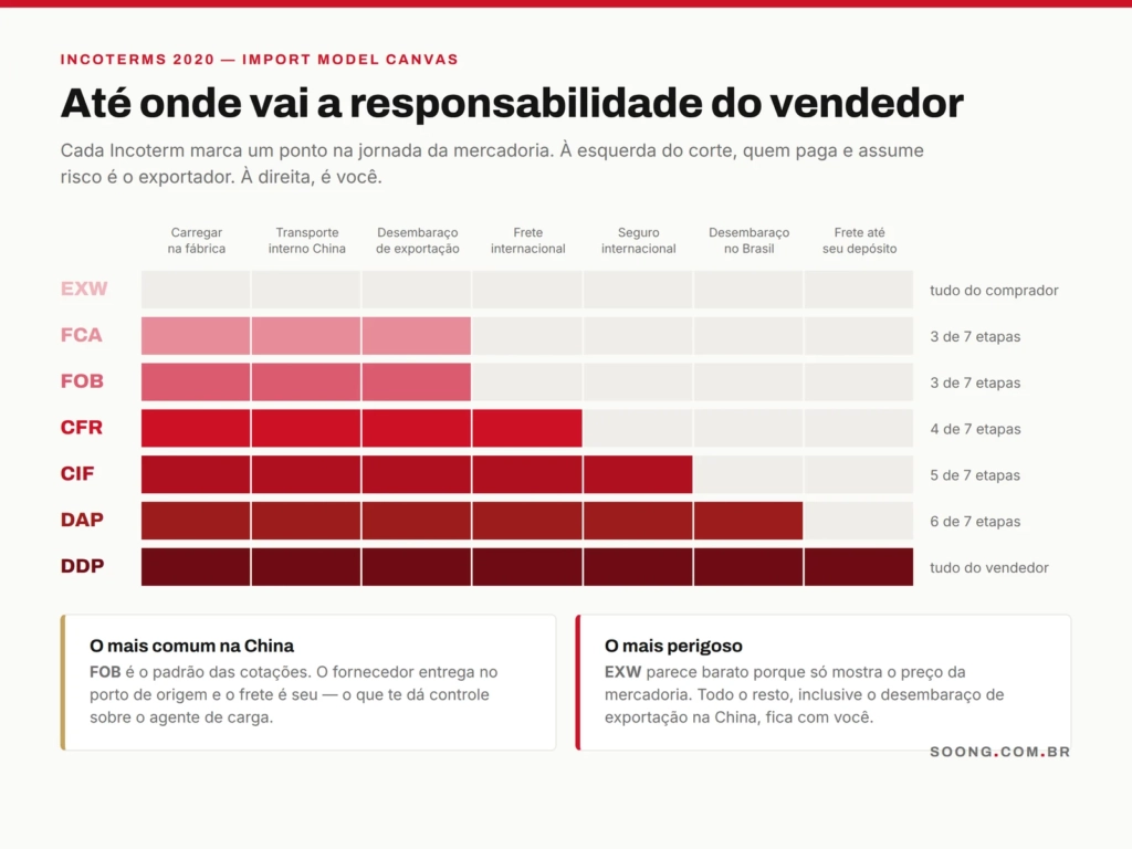 Escada de responsabilidade dos Incoterms na importação, do EXW ao DDP