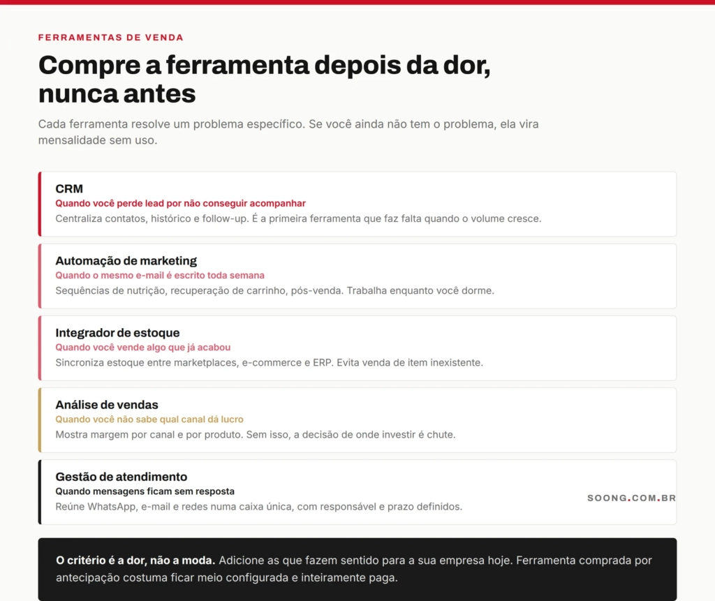 As cinco ferramentas de venda para importadores e a dor que cada uma resolve