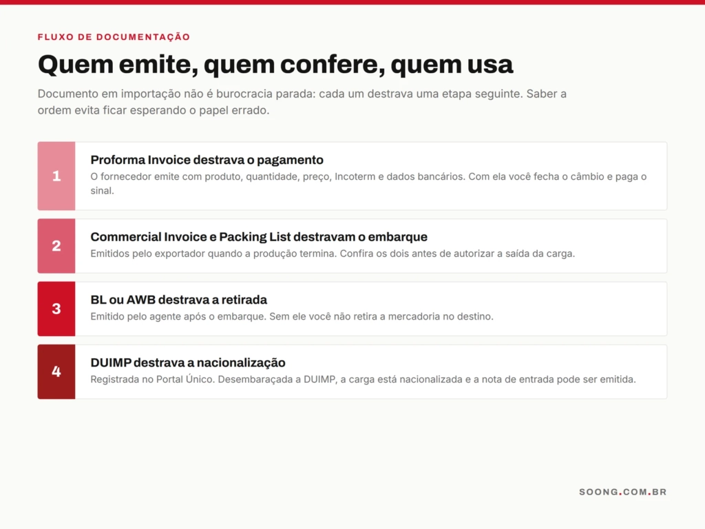 Linha do tempo dos documentos de importação, da negociação ao desembaraço