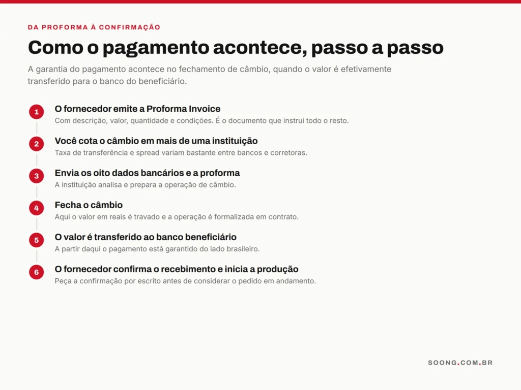 Fluxo do pagamento ao exportador, da proforma à confirmação do recebimento
