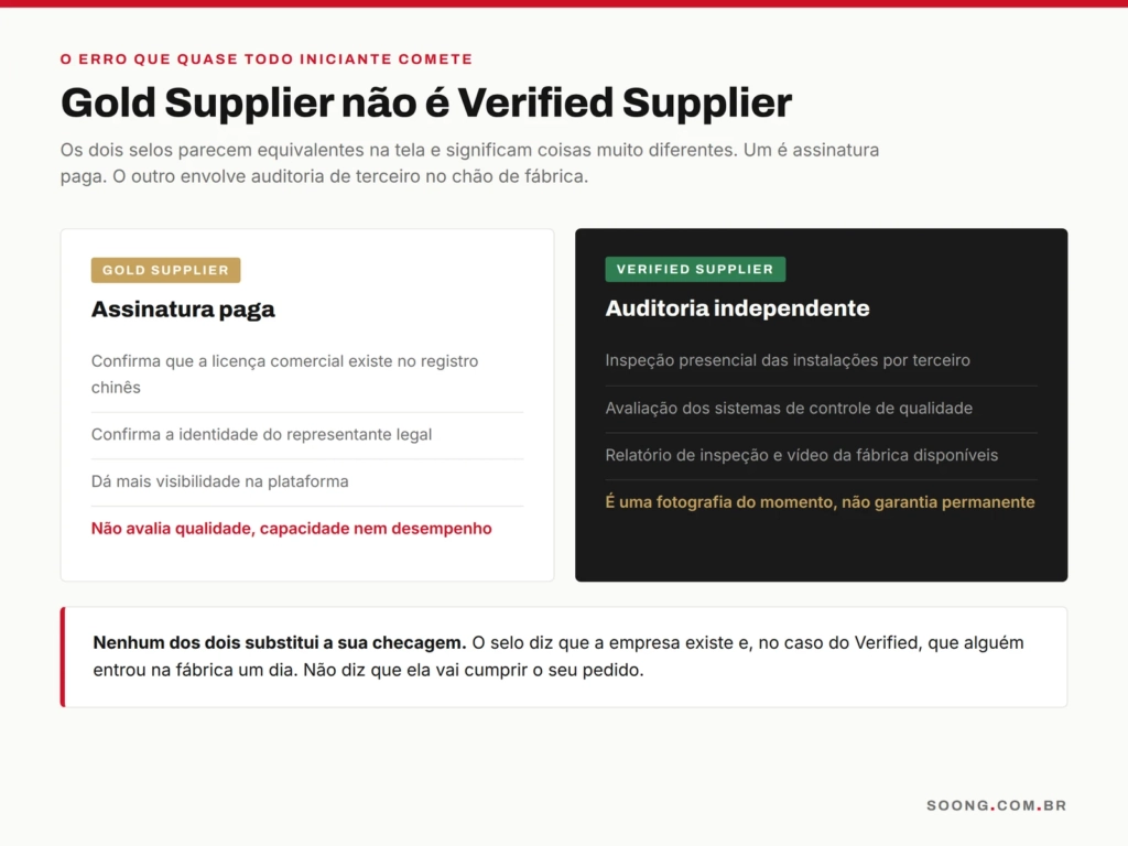 Diferença entre os selos Gold Supplier e Verified Supplier no Alibaba