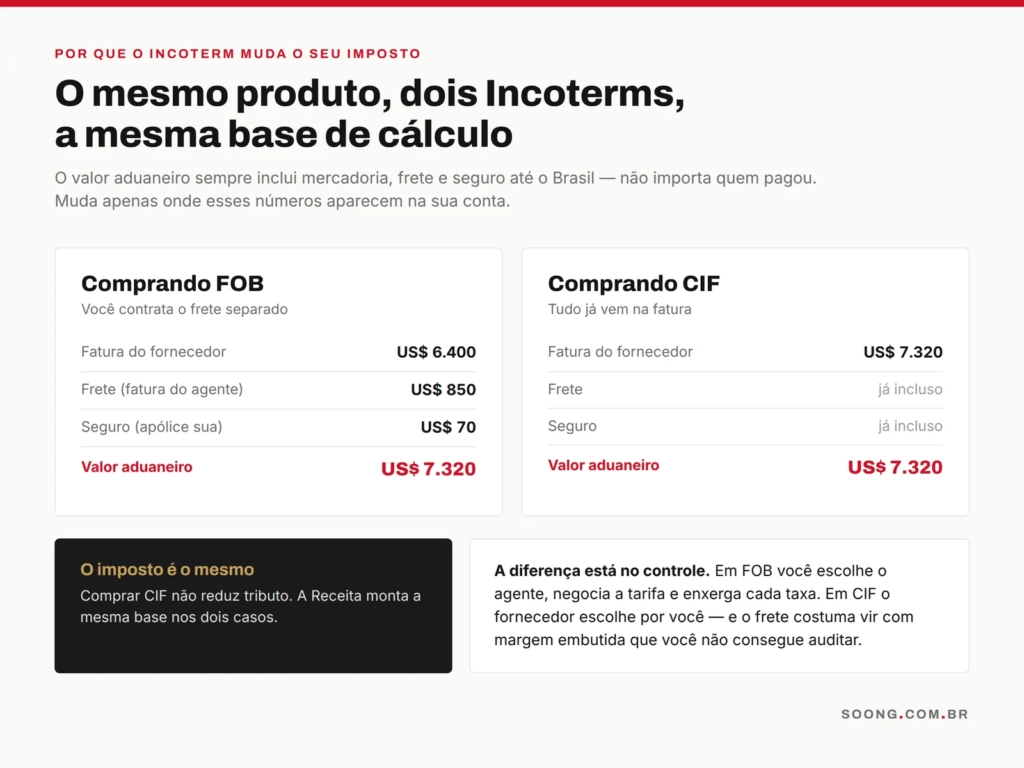 Como o Incoterm afeta a composição do valor aduaneiro na importação