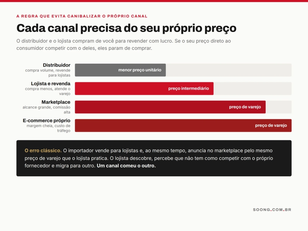 Política de precificação por canal de venda para importadores