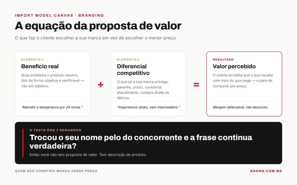 Diagrama da proposta de valor: benefício real somado ao diferencial competitivo resulta em valor percebido acima do preço