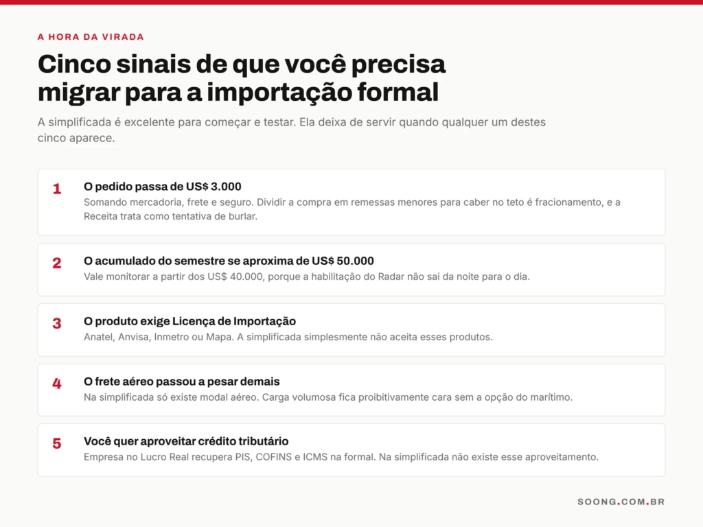 Cinco sinais de que chegou a hora de migrar para a importação formal
