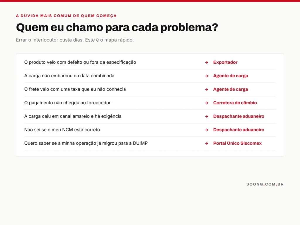 Mapa de qual figura acionar para cada tipo de problema na importação