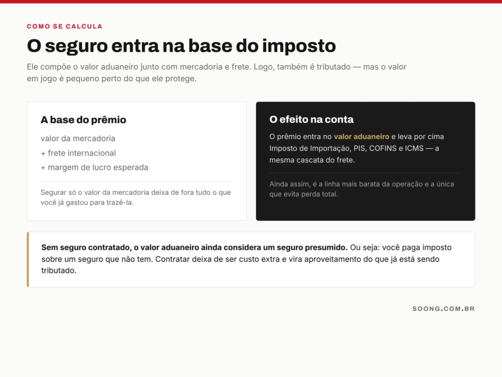Como o seguro internacional entra na base de cálculo do valor aduaneiro