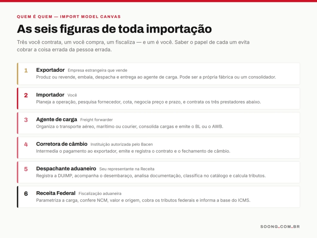 As seis figuras-chave que participam de toda operação de importação