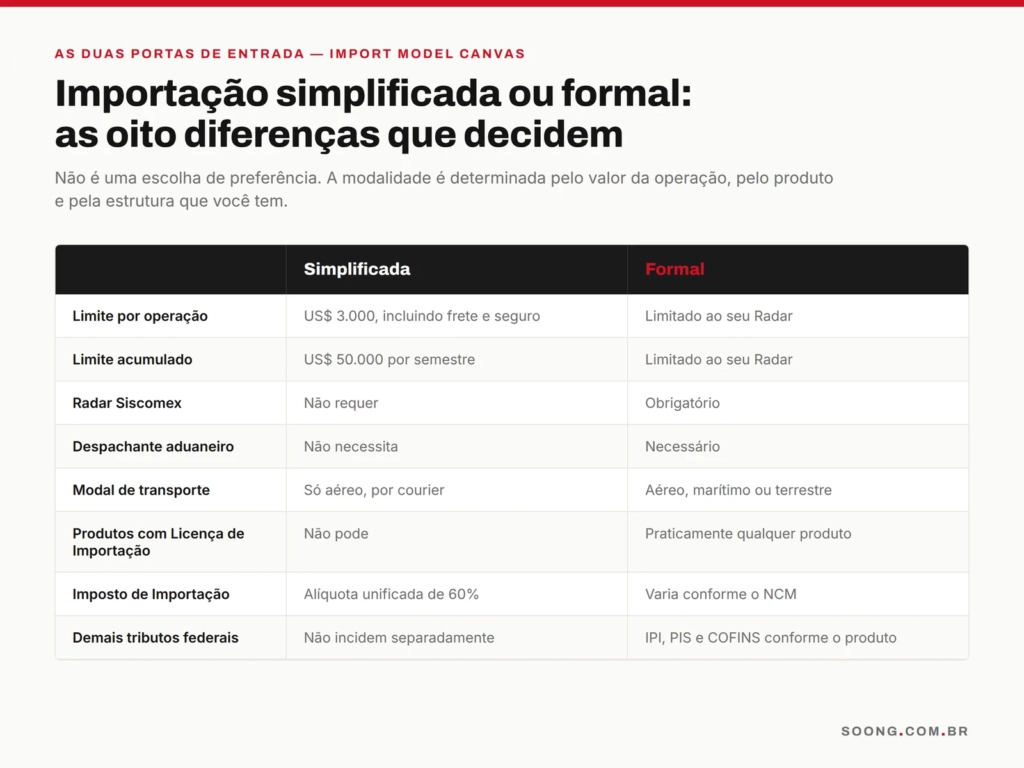 Quadro comparativo entre importação simplificada e formal