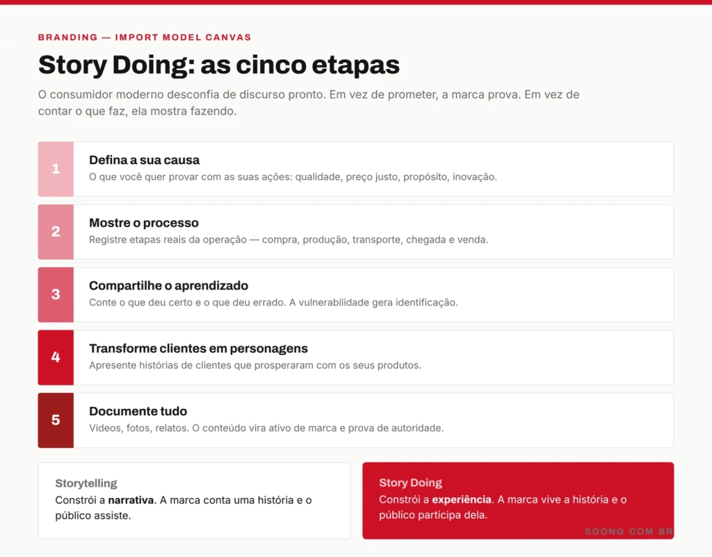 As cinco etapas do Story Doing aplicadas ao negócio de importação