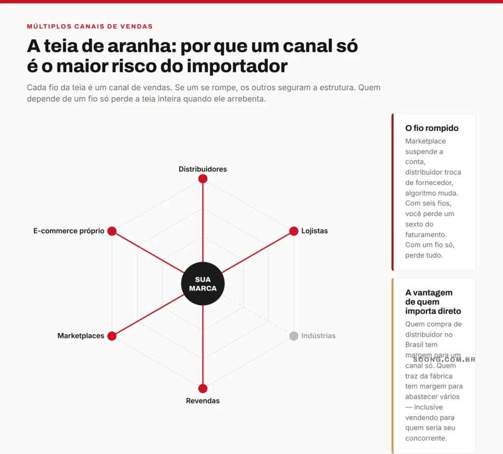 A analogia da teia de aranha aplicada aos canais de venda