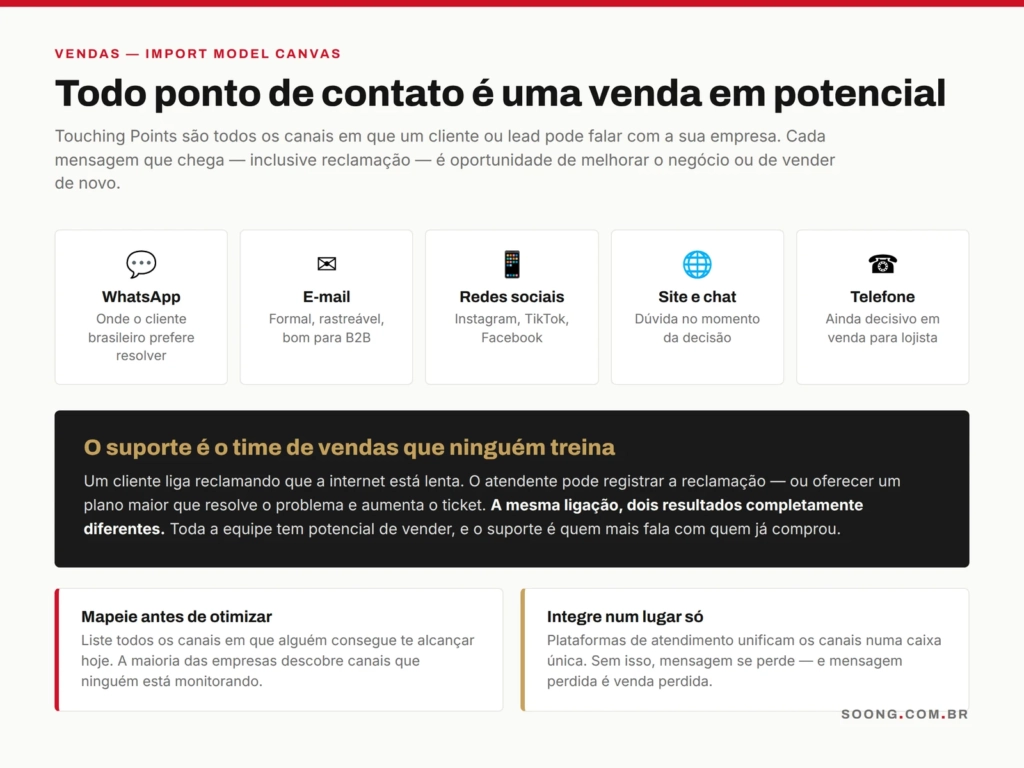 Mapa de pontos de contato com o cliente e oportunidades de venda em cada um