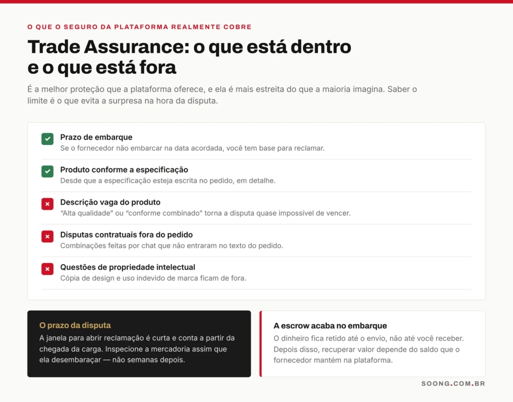 O que o Trade Assurance do Alibaba cobre e o que fica de fora