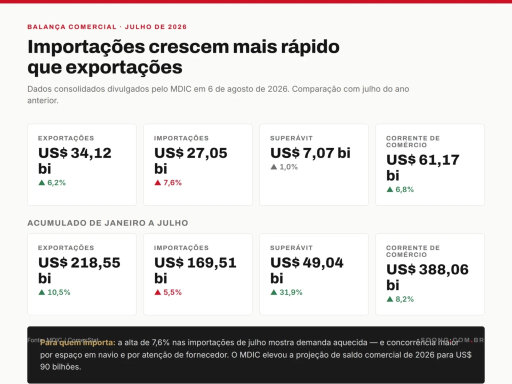 Números da balança comercial brasileira de julho de 2026 divulgados pelo MDIC