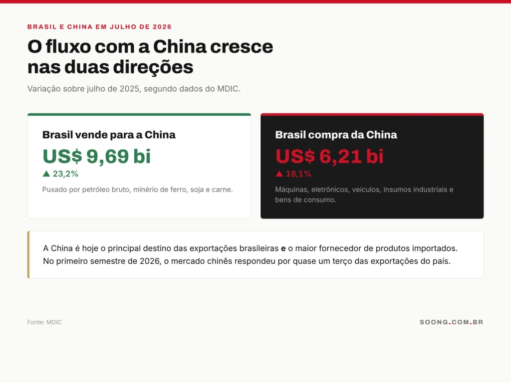 Comércio entre Brasil e China em julho de 2026, exportações e importações
