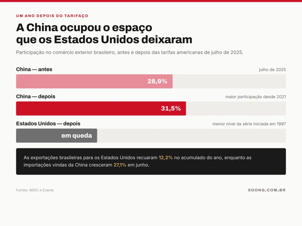 Participação da China e dos Estados Unidos no comércio exterior brasileiro