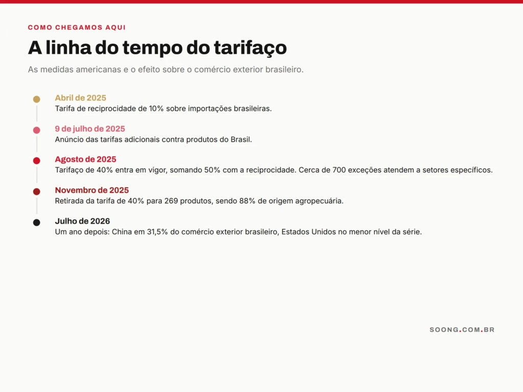Linha do tempo das tarifas americanas sobre produtos brasileiros