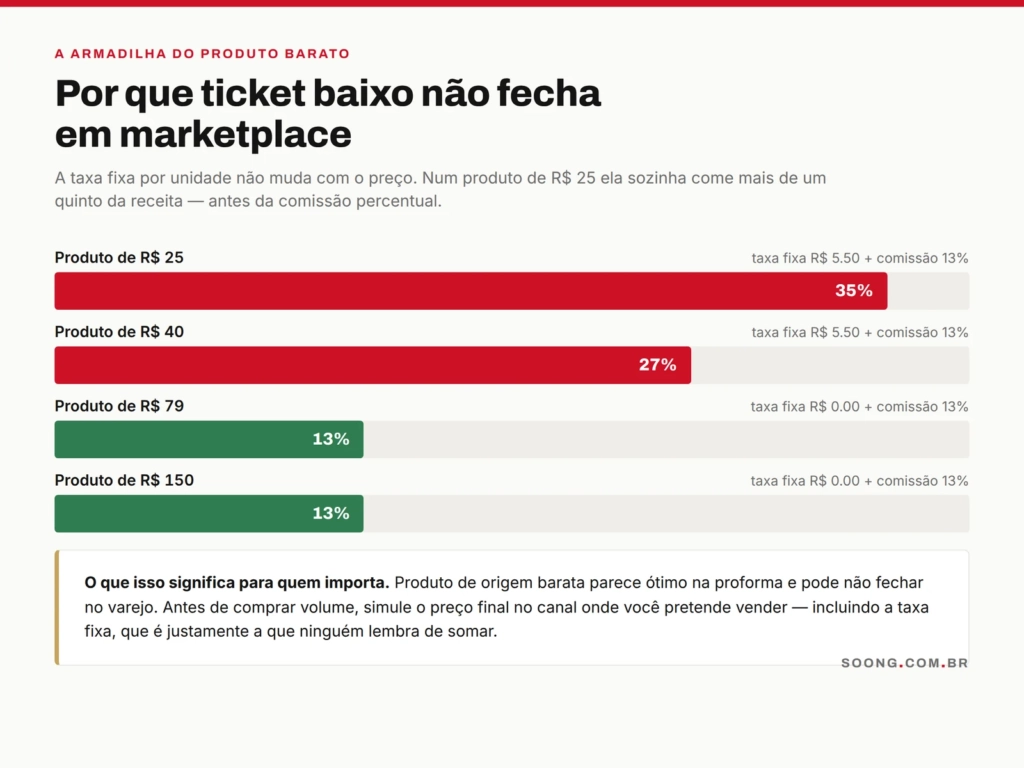 Como a taxa fixa por unidade corrói a margem de produtos de ticket baixo