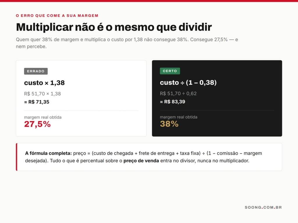 Diferença entre multiplicar e dividir na formação do preço de venda