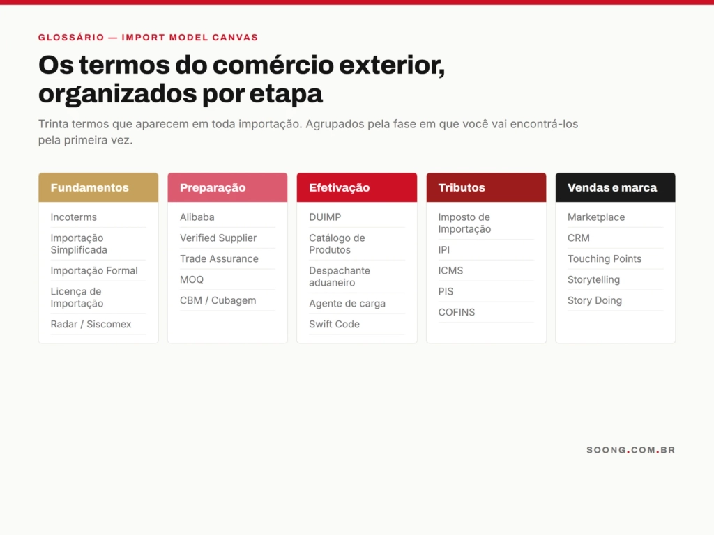 Os termos do comércio exterior organizados por etapa da importação