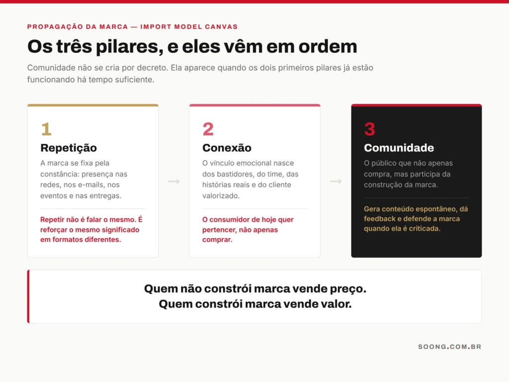 Os três pilares da propagação da marca: repetição, conexão e comunidade